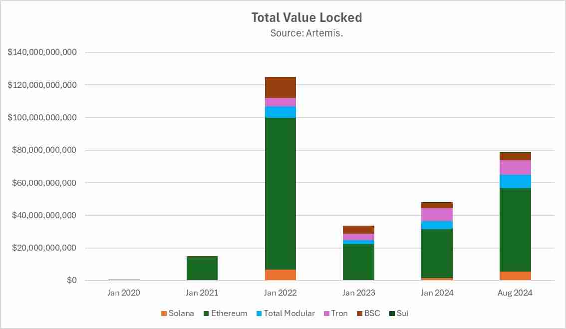 Hack VC：主网被二层“吸血”，以太坊模块化的路子走错了吗？